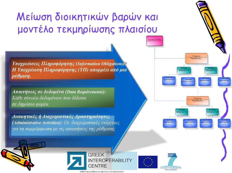 Απαιτήσεις σε δεδομένα (Data Requirements): Κάθε σύνολο δεδομένων που δίδεται σε δημόσιο φορέα Διοικητικές