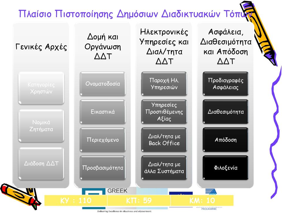 Υπηρεσιών Προδιαγραφές Ασφάλειας Εικαστικά Υπηρεσίες Προστιθέμενης Αξίας ιαθεσιμότητα Περιεχόμενο ιαλ/τητα