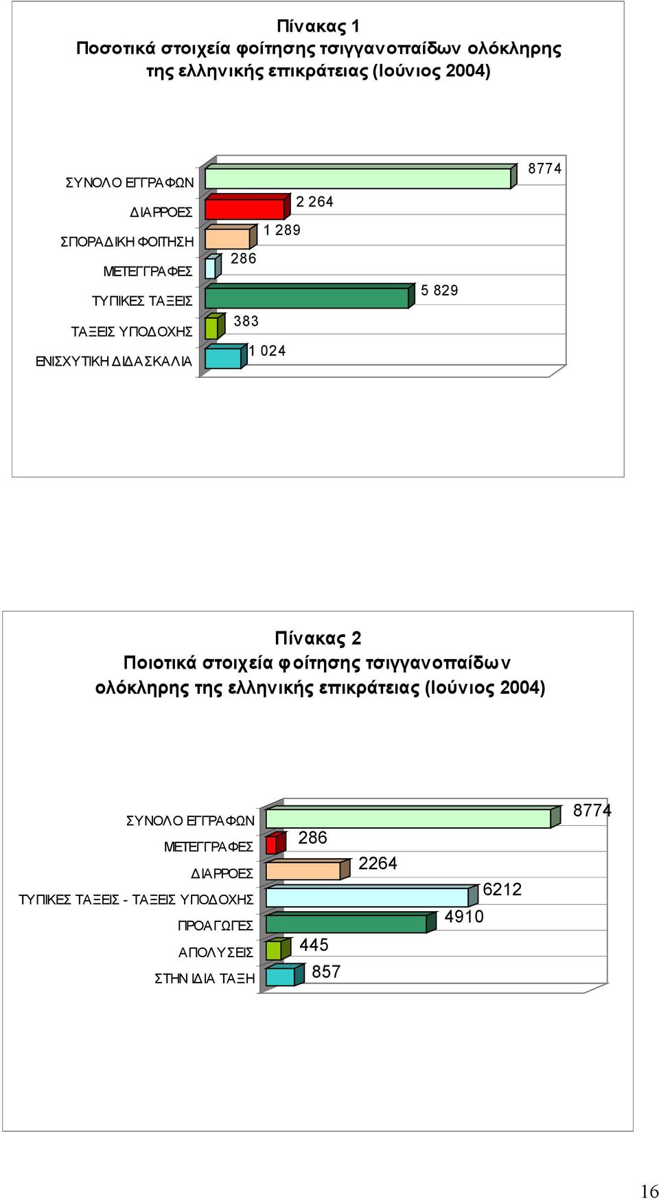 829 8774 Πίνακας 2 Ποιοτικά στοιχεία φοίτησης τσιγγανοπαίδων ολόκληρης της ελληνικής επικράτειας (Ιούνιος 2004) ΣΥΝΟΛΟ