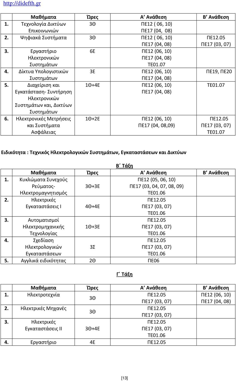Ηλεκτρονικές Μετρήσεις και Συστήματα Ασφάλειας 1Θ+4Ε ΠΕ12 (06, 10) 1Θ+2Ε ΠΕ12 (06, 10) ΠΕ17 (04, 08,09) ΠΕ12.05 Ειδικότητα : Τεχνικός Ηλεκτρολογικών Συστημάτων, Εγκαταστάσεων και Δικτύων 1.
