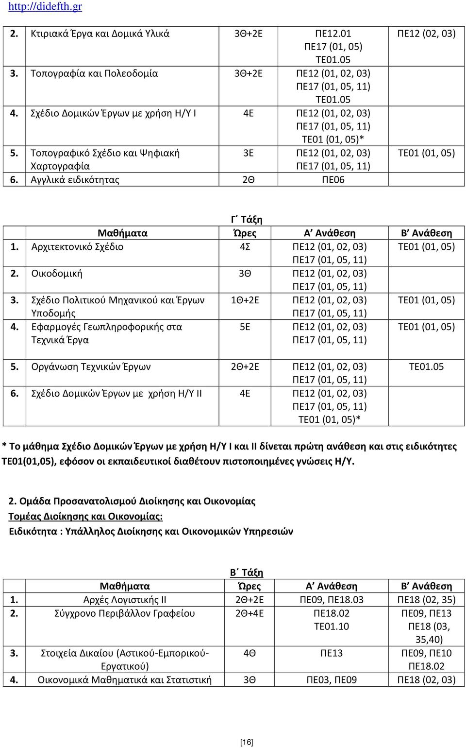 Αγγλικά ειδικότητας 2Θ ΠΕ06 ΠΕ12 (02, 03) ΤΕ01 (01, 05) 1. Αρχιτεκτονικό Σχέδιο 4Σ ΠΕ12 (01, 02, 03) ΤΕ01 (01, 05) ΠΕ17 (01, 05, 11) 2. Οικοδομική 3Θ ΠΕ12 (01, 02, 03) ΠΕ17 (01, 05, 11) 3.