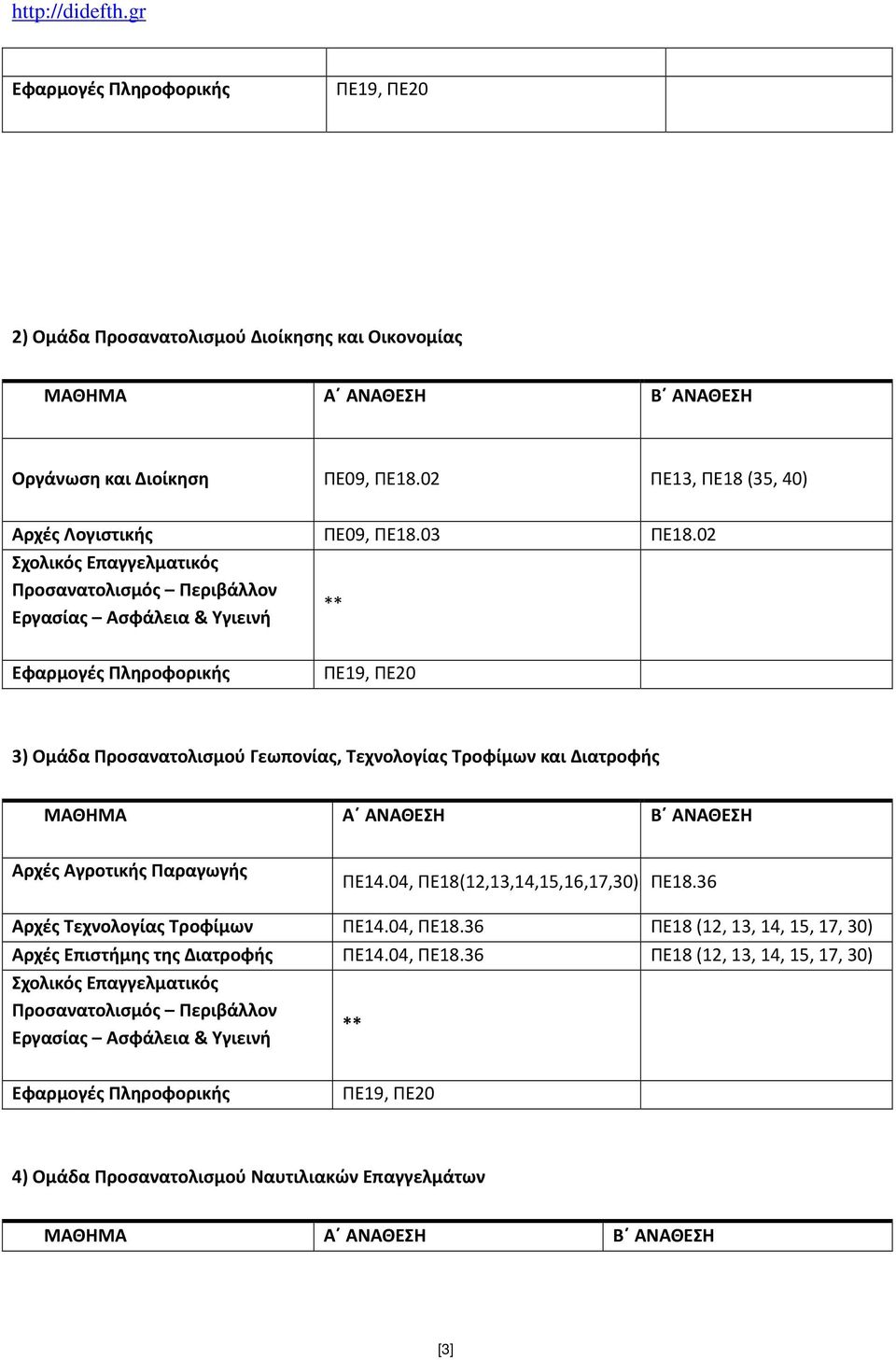 02 Σχολικός Επαγγελματικός Προσανατολισμός Περιβάλλον Εργασίας Ασφάλεια & Υγιεινή ** Εφαρμογές Πληροφορικής ΠΕ19, ΠΕ20 3) Ομάδα Προσανατολισμού Γεωπονίας, Τεχνολογίας Τροφίμων και Διατροφής ΜΑΘΗΜΑ Α