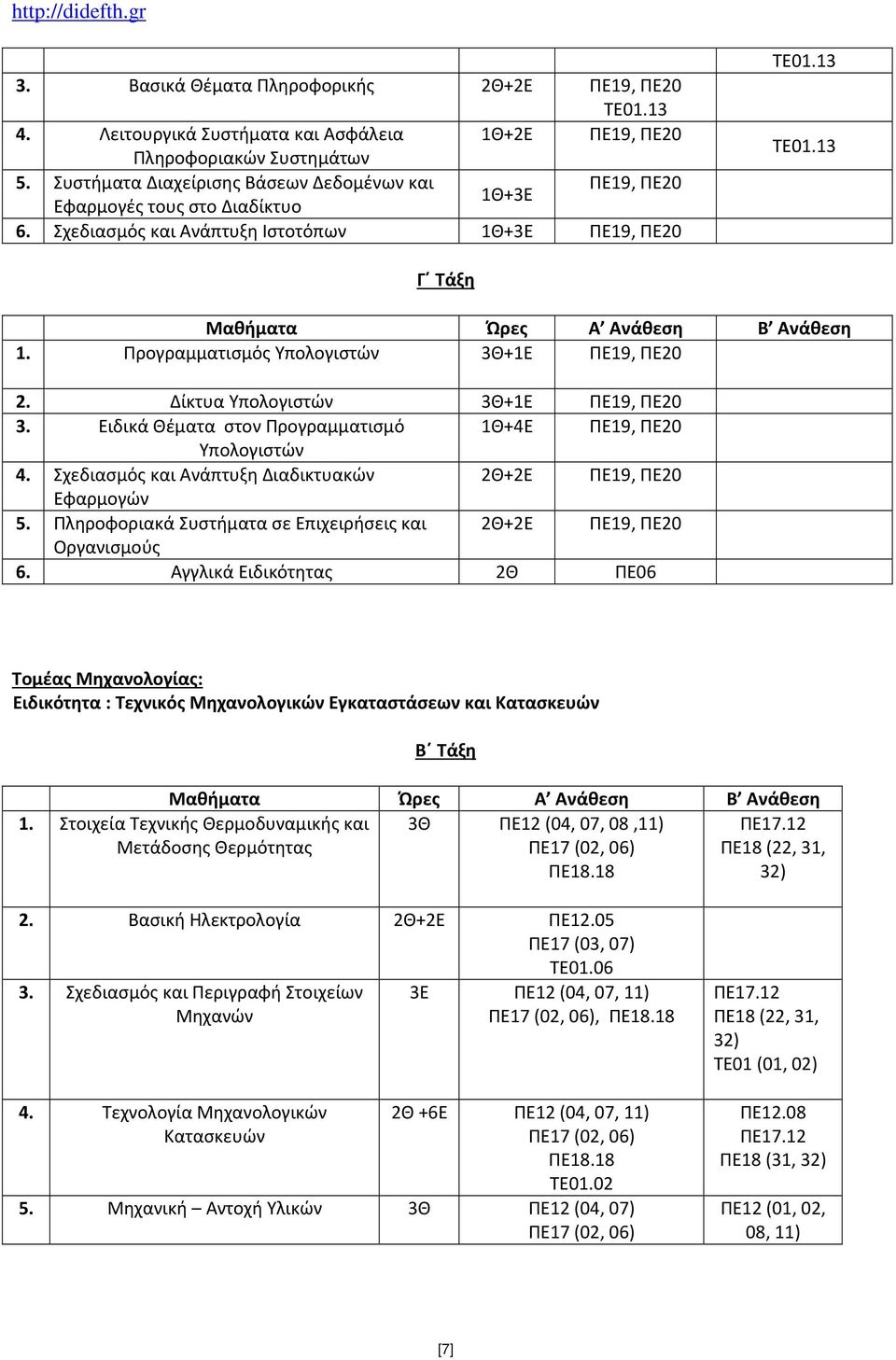 Προγραμματισμός Υπολογιστών 3Θ+1Ε ΠΕ19, ΠΕ20 2. Δίκτυα Υπολογιστών 3Θ+1Ε ΠΕ19, ΠΕ20 3. Ειδικά Θέματα στον Προγραμματισμό 1Θ+4Ε ΠΕ19, ΠΕ20 Υπολογιστών 4.