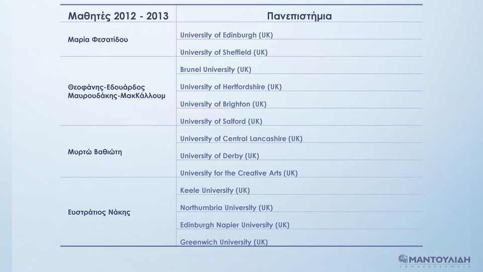 Lancashire (UK) Μυρτώ Βαθιώτη University of Derby (UK) University for the Creative Arts (UK) Keele