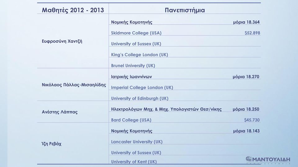 270 Νικόλαος Πάλλας-Μισαηλίδης Imperial College London (UK) Ανέστης Λάππας Ηλεκτρολόγων Μηχ. & Μηχ.