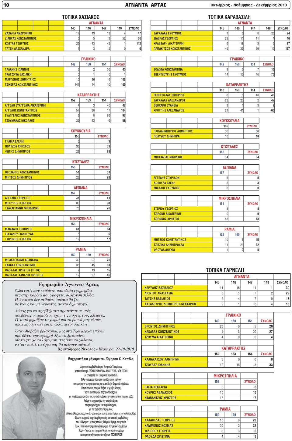 47 ΑΓΓΕΛΗΣ ΚΩΝΣΤΑΝΤΙΝΟΣ 57 30 17 104 ΕΥΑΓΓΕΛΗΣ ΚΩΝΣΤΑΝΤΙΝΟΣ 3 8 86 97 ΤΖΟΥΜΑΚΑΣ ΝΙΚΟΛΑΟΣ 26 23 9 58 155 ΓΡΑΙΑ ΕΛΕΝΗ 3 3 ΠΟΛΥΖΟΣ ΧΡΗΣΤΟΣ 33 33 ΦΩΤΗΣ ΔΗΜΗΤΡΙΟΣ 28 28 156 ΘΕΟΧΑΡΗΣ ΚΩΝΣΤΑΝΤΙΝΟΣ 51 51