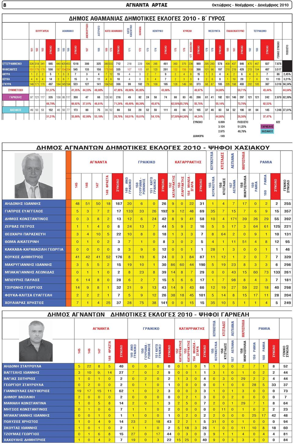 ΜΕΣΟΥΝΤΑ ΠΑΛΑΙΟΚΑΤΟΥΝΟ ΤΕΤΡΑΚΩΜΟ ΑΗΔΟΝΗΣ ΙΩΑΝΝΗΣ 48 51 50 18 167 20 6 0 26 9 0 22 31 1 4 7 17 0 2 2 255 ΓΙΑΠΡΟΣ ΕΥΑΓΓΕΛΟΣ 5 3 7 2 17 133 33 26 192 9 12 48 69 35 7 15 7 6 9 15 357 ΔΗΜΟΣ ΚΩΝΣΤΑΝΤΙΝΟΣ 0