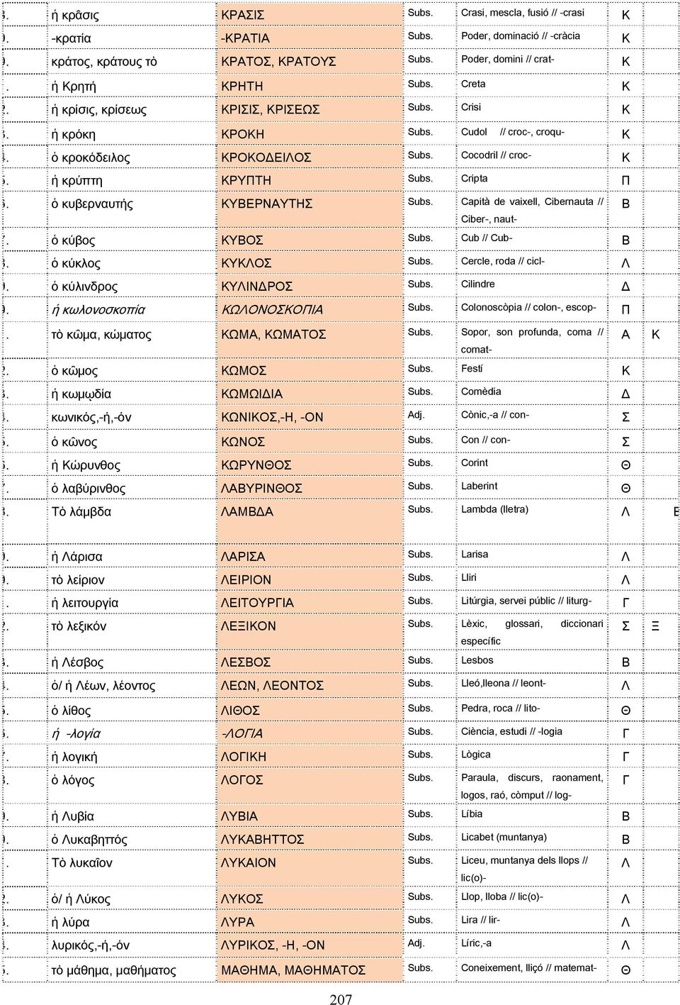 ἡ κρύπτη ΚΡΥΠΤΗ Subs. Cripta Π 6. ὁ κυβερναυτής ΚΥΒΕΡΝΑΥΤΗΣ Subs. Capità de vaixell, Cibernauta // Β Ciber-, naut- 7. ὁ κύβος ΚΥΒΟΣ Subs. Cub // Cub- Β 8. ὁ κύκλος ΚΥΚΛΟΣ Subs.