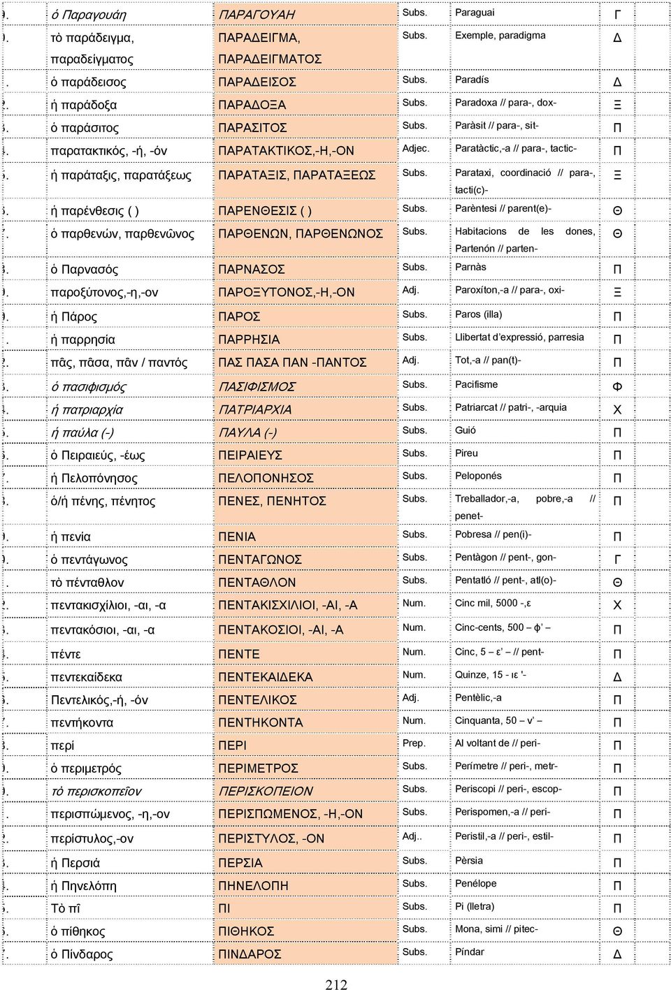 ἡ παράταξις, παρατάξεως ΠΑΡΑΤΑΞΙΣ, ΠΑΡΑΤΑΞΕΩΣ Subs. Parataxi, coordinació // para-, Ξ tacti(c)- 6. ἡ παρένθεσις ( ) ΠΑΡΕΝΘΕΣΙΣ ( ) Subs. Parèntesi // parent(e)- Θ 7.