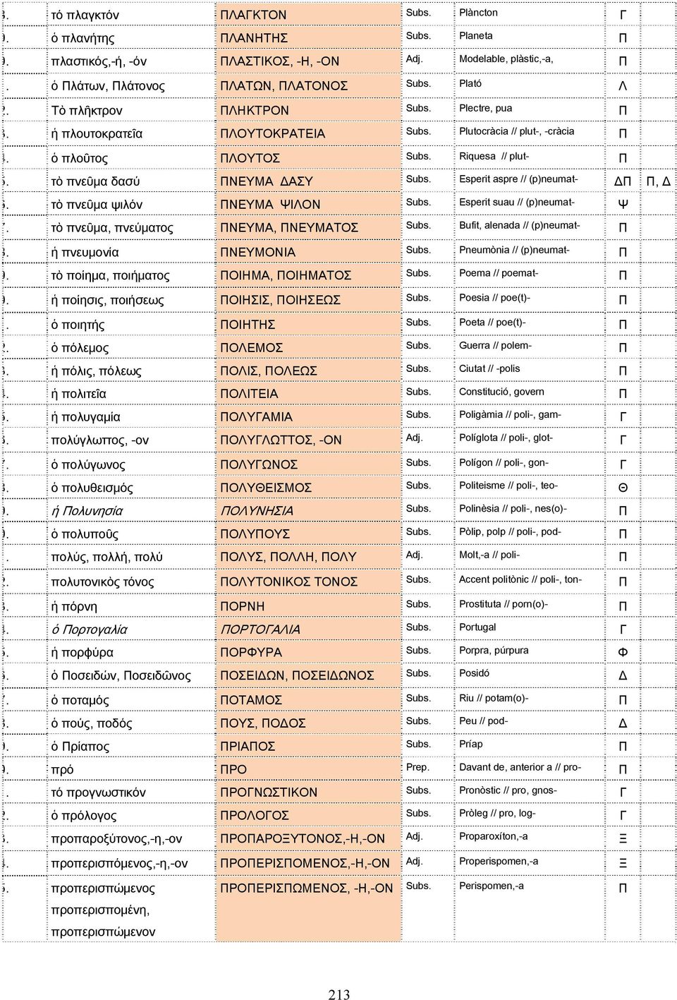 τὸ πνεῦμα δασύ ΠΝΕΥΜΑ ΔΑΣΥ Subs. Esperit aspre // (p)neumat- ΔΠ Π, Δ 6. τὸ πνεῦμα ψιλόν ΠΝΕΥΜΑ ΨΙΛΟΝ Subs. Esperit suau // (p)neumat- Ψ 7. τὸ πνεῦμα, πνεύματος ΠΝΕΥΜΑ, ΠΝΕΥΜΑΤΟΣ Subs.