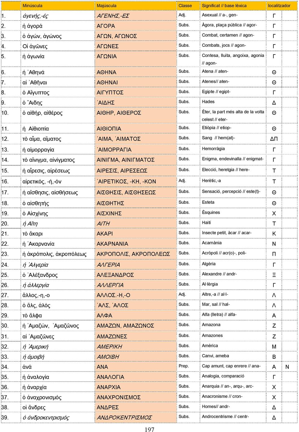 ἡ Αθηνά ΑΘΗΝΑ Subs. Atena // aten- Θ 7. αἱ Αθῆναι ΑΘΗΝΑΙ Subs. Atenes// aten- Θ 8. ὁ Αἴγυπτος ΑΙΓΥΠΤΟΣ Subs. Egipte // egipt- Γ 9. ὁ Αιδης ΑΙΔΗΣ Subs. Hades Δ 10. ὁ αἰθήρ, αἰθέρος ΑΙΘΗΡ, ΑΙΘΕΡΟΣ Subs.