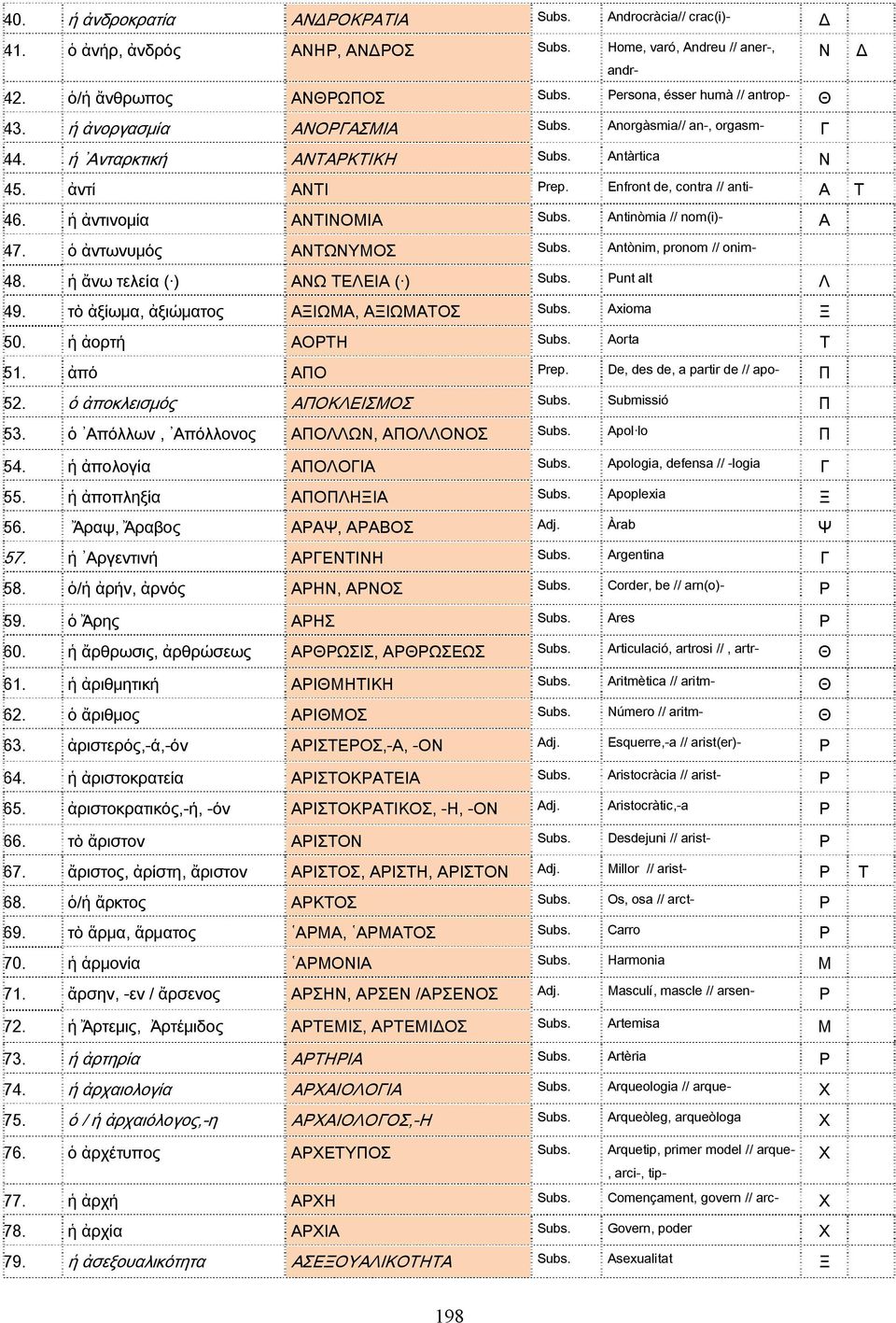 Antinòmia // nom(i)- Α 47. ὁ ἀντωνυμός ΑΝΤΩΝΥΜΟΣ Subs. Antònim, pronom // onim- 48. ἡ ἄνω τελεία ( ) ΑΝΩ ΤΕΛΕΙΑ ( ) Subs. Punt alt Λ 49. τὸ ἀξίωμα, ἀξιώματος ΑΞΙΩΜΑ, ΑΞΙΩΜΑΤΟΣ Subs. Axioma Ξ 50.