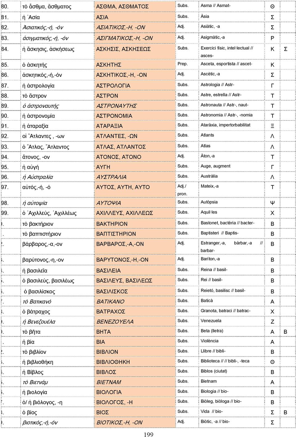 Ascètic,-a Σ asces- Σ 87. ἡ ἀστρολογία ΑΣΤΡΟΛΟΓΙΑ Subs. Astrologia // Astr- Γ 88. τὸ ἄστρον ΑΣΤΡΟΝ Subs. Astre, estrella // Astr- Τ 89. ὁ ἀστροναυτής ΑΣΤΡΟΝΑΥΤΗΣ Subs. Astronauta // Astr-, naut- Τ 90.