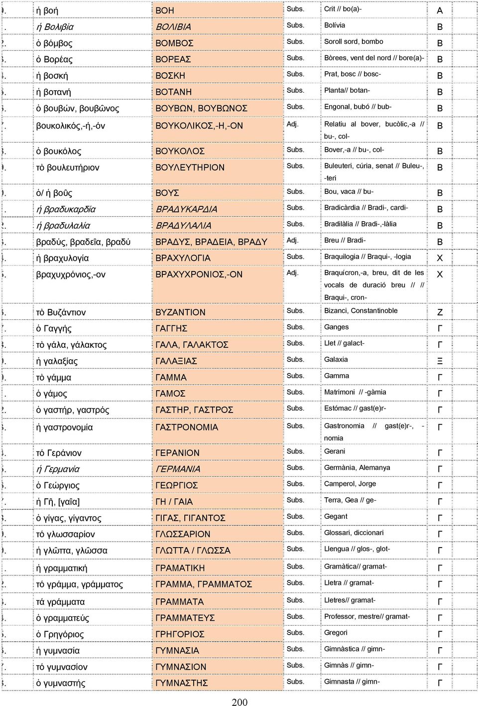 Relatiu al bover, bucòlic,-a // Β bu-, col- 8. ὁ βουκόλος ΒΟΥΚΟΛΟΣ Subs. Bover,-a // bu-, col- Β 9. τὸ βουλευτήριον ΒΟΥΛΕΥΤΗΡΙΟΝ Subs. Buleuteri, cúria, senat // Buleu-, Β 0. ὁ/ ἡ βοῦς ΒΟΥΣ Subs.