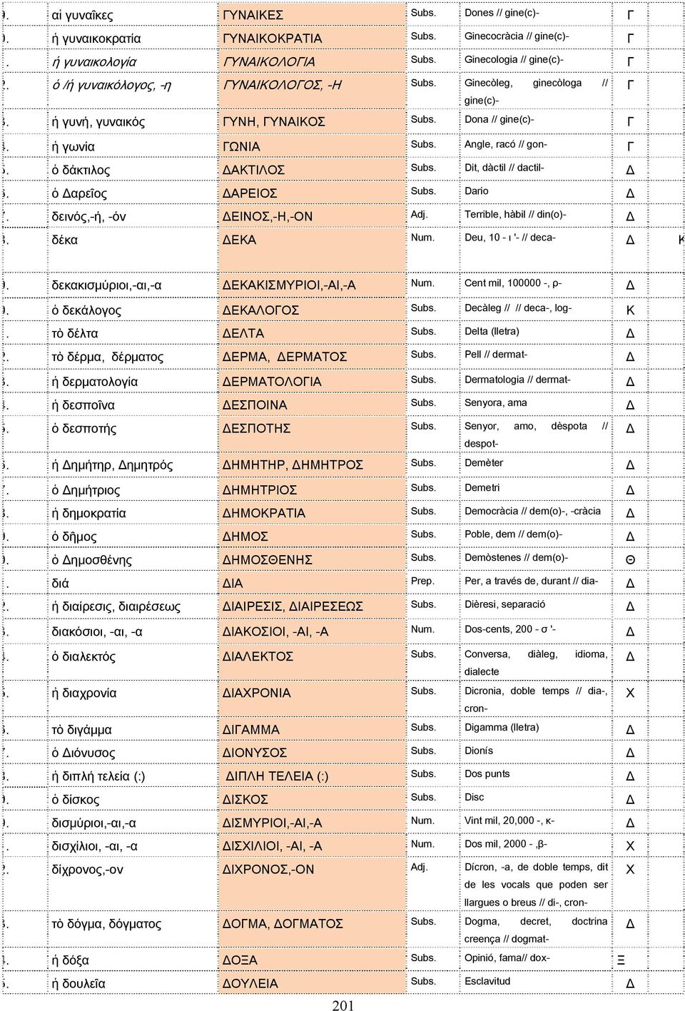 ὁ δάκτιλος ΔΑΚΤΙΛΟΣ Subs. Dit, dàctil // dactil- Δ 6. ὁ Δαρεῖος ΔΑΡΕΙΟΣ Subs. Dario Δ 7. δεινός,-ή, -όν ΔΕΙΝΟΣ,-Η,-ΟΝ Adj. Terrible, hàbil // din(o)- Δ 8. δέκα ΔΕΚΑ Num.