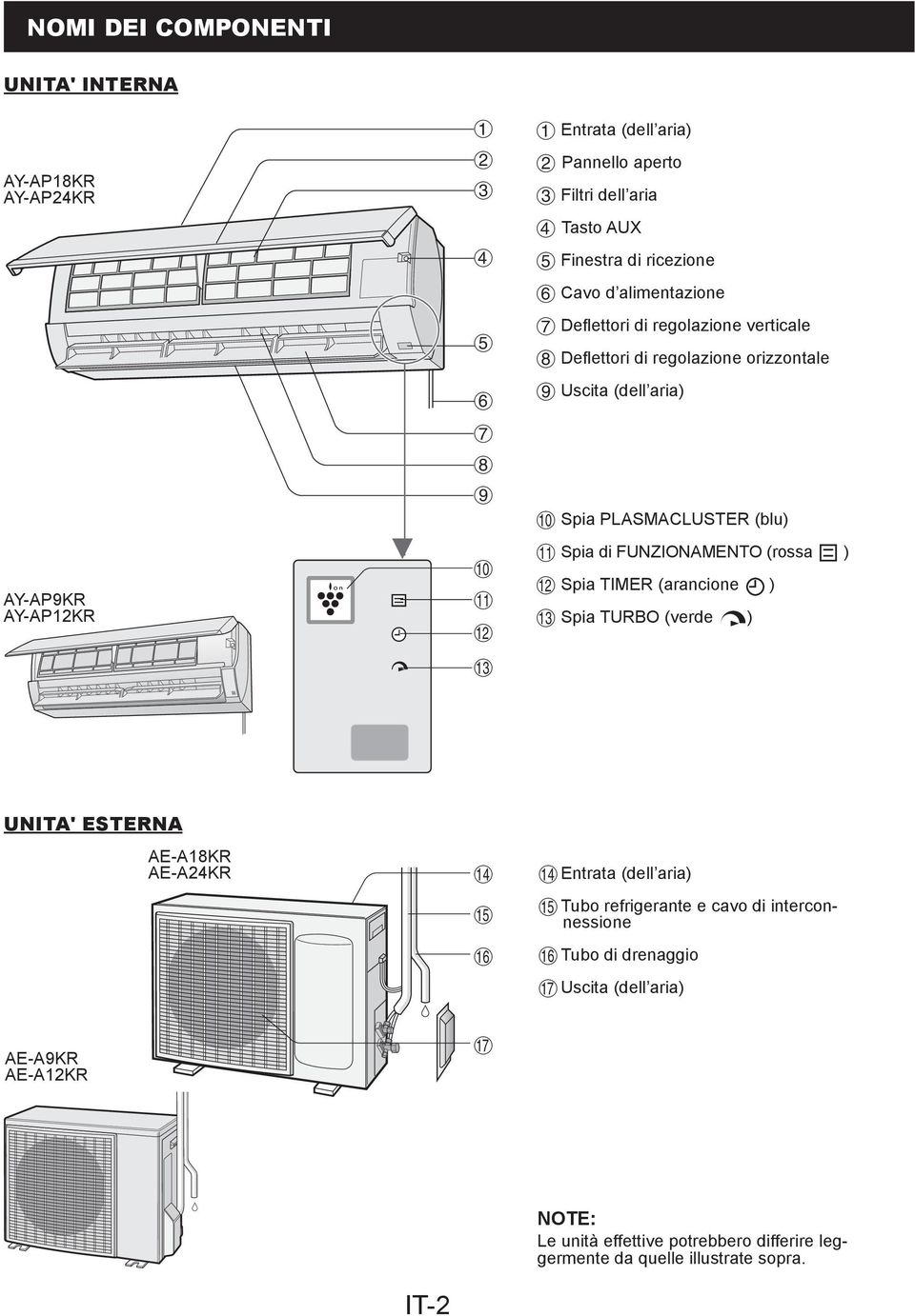 Spia di FUNZIONAMENTO (rossa ) w Spia TIMER (arancione ) e Spia TURBO (verde ) UNITA' ESTERNA AE-A8KR AE-AKR r t y r Entrata (dell aria) t Tubo refrigerante e cavo