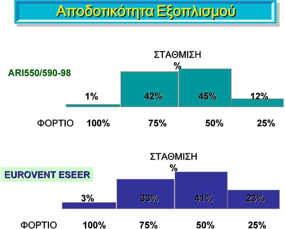 100% 75% 50% 25% ΕUROVENT ESEER