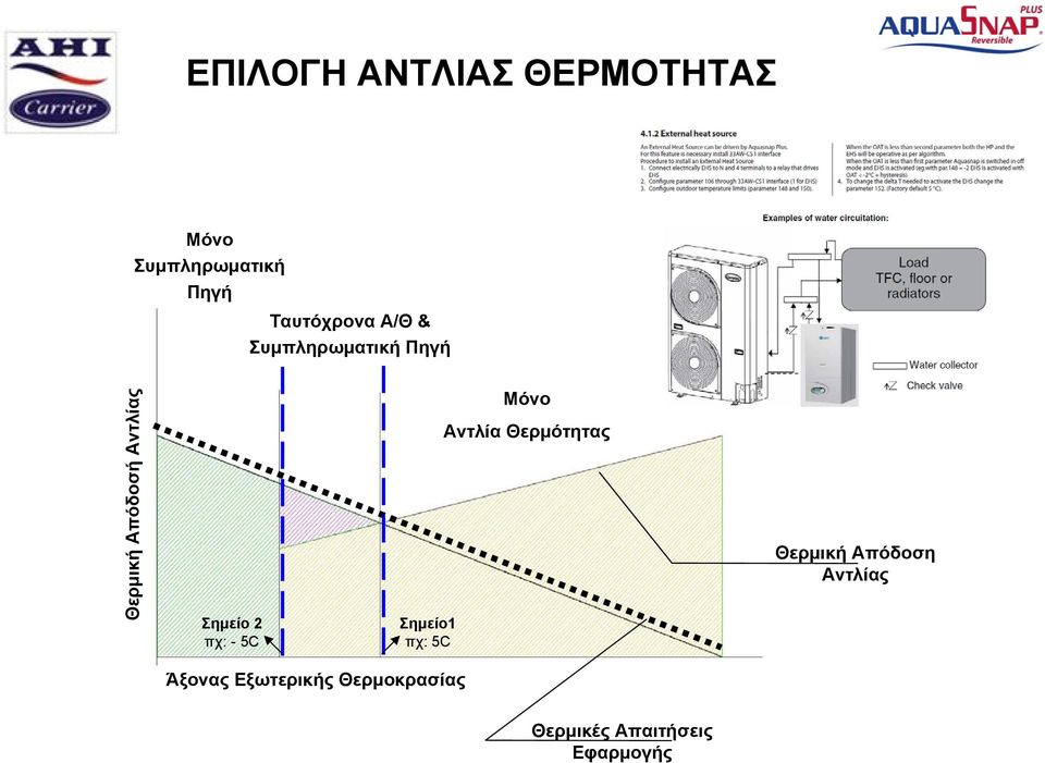 - 5C Σημείο1 πχ: 5C Μόνο Αντλία Θερμότητας Θερμική Απόδοση