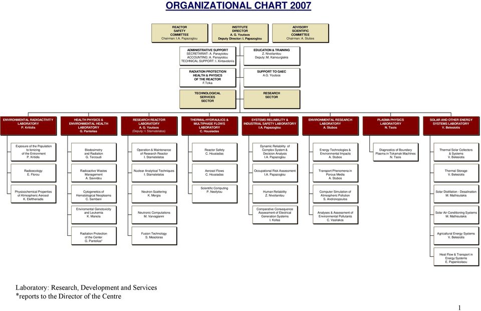 Kainourgiakis RADIATION PROTECTION HEALTH & PHYSICS OF THE REACTOR F.Tzika SUPPORT TO GAEC A.G. Youtsos TECHNOLOGICAL SERVICES SECTOR RESEARCH SECTOR ENVIRONMENTAL RADIOACTIVITY LABORATORY P.