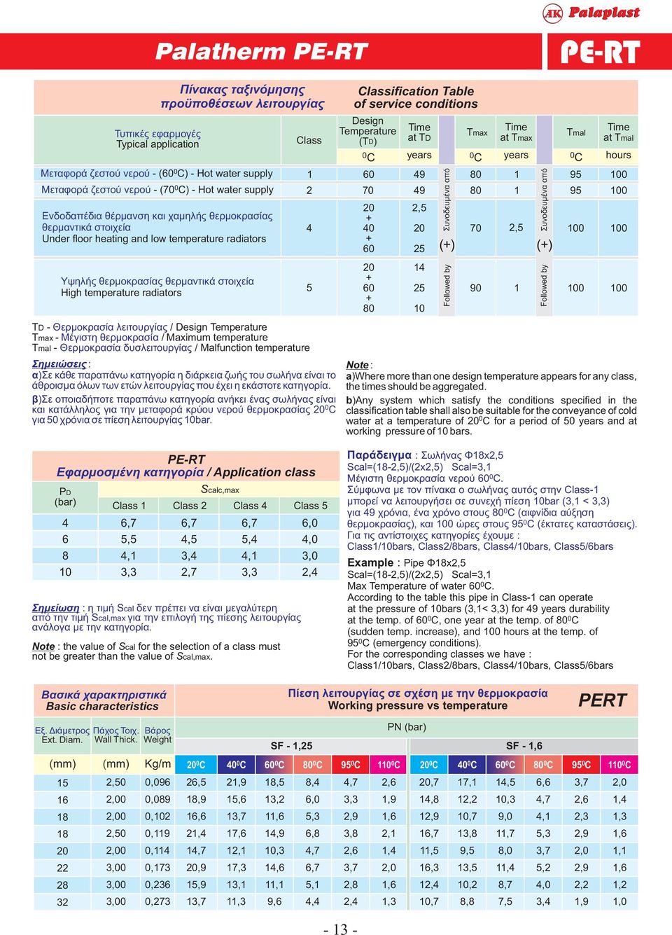 λειτουργίας / Design Temperature Tmax Μέγιστη θερμοκρασία / Maximum temperature Τmal Θερμοκρασία δυσλειτουργίας / Malfunction temperature Σημειώσεις : α)σε κάθε παραπάνω κατηγορία η διάρκεια ζωής του