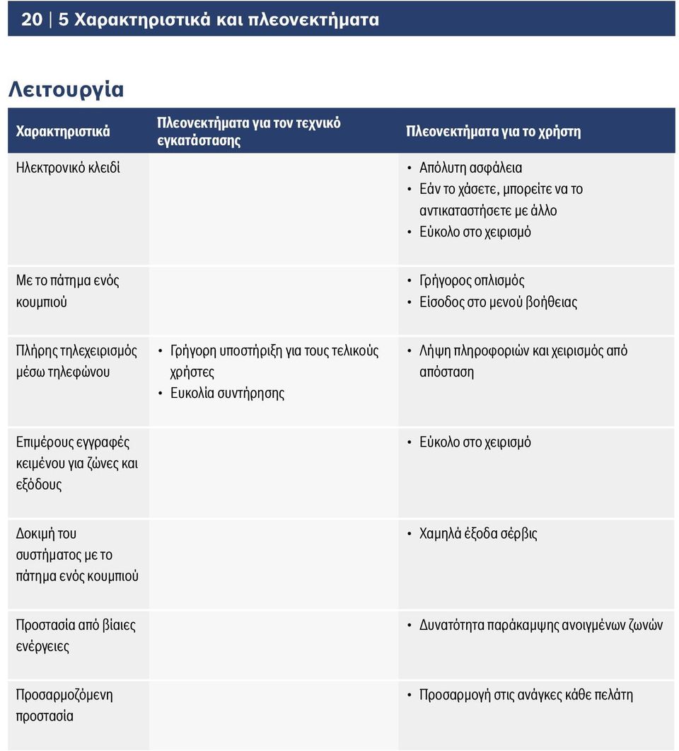 Γρήγορη υποστήριξη για τους τελικούς χρήστες Ευκολία συντήρησης Λήψη πληροφοριών και χειρισµός από απόσταση Επιµέρους εγγραφές κειµένου για ζώνες και εξόδους Εύκολο στο χειρισµό