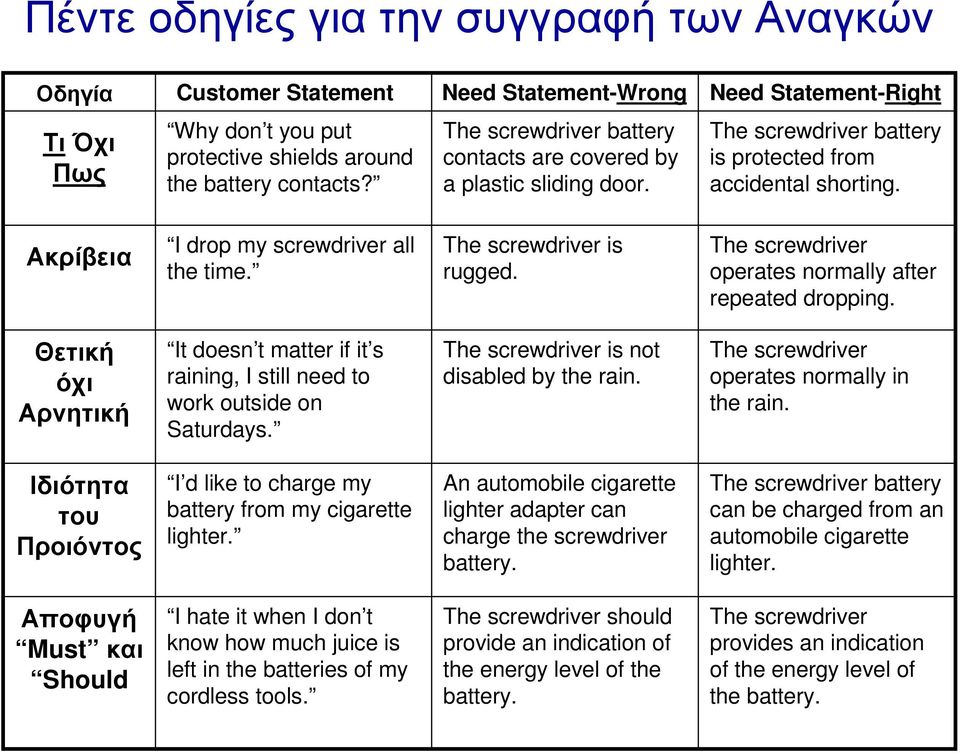 The screwdriver is rugged. The screwdriver operates normally after repeated dropping. Θετική όχι Αρνητική It doesn t matter if it s raining, I still need to work outside on Saturdays.