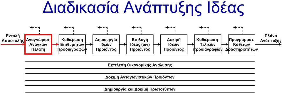 Ιδεών Προιόντος Καθιέρωση Τελικών προδιαγραφών Προγραµµατ.