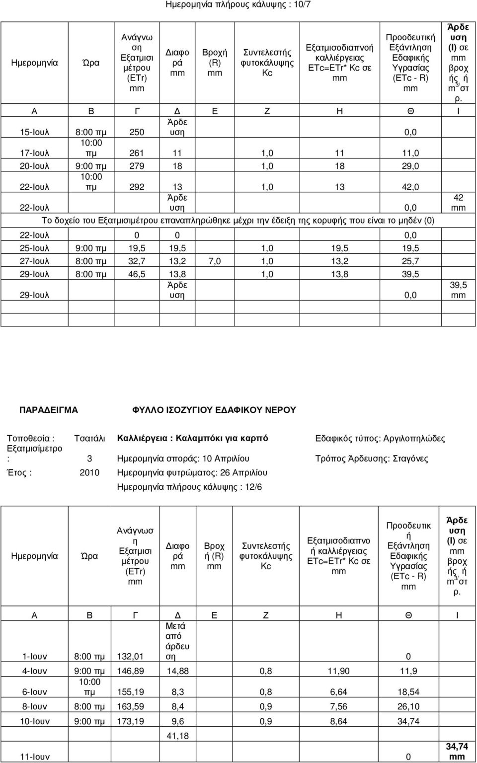 υση 0,0 Το δοχείο του Εξατµισιµέτρου επαναπληρώθηκε µέχρι την έδειξη της κορυφής που είναι το µηδέν (0) 22-Ιουλ 0 0 0,0 25-Ιουλ 9:00 πµ 19,5 19,5 1,0 19,5 19,5 27-Ιουλ 8:00 πµ 32,7 13,2 7,0 1,0 13,2