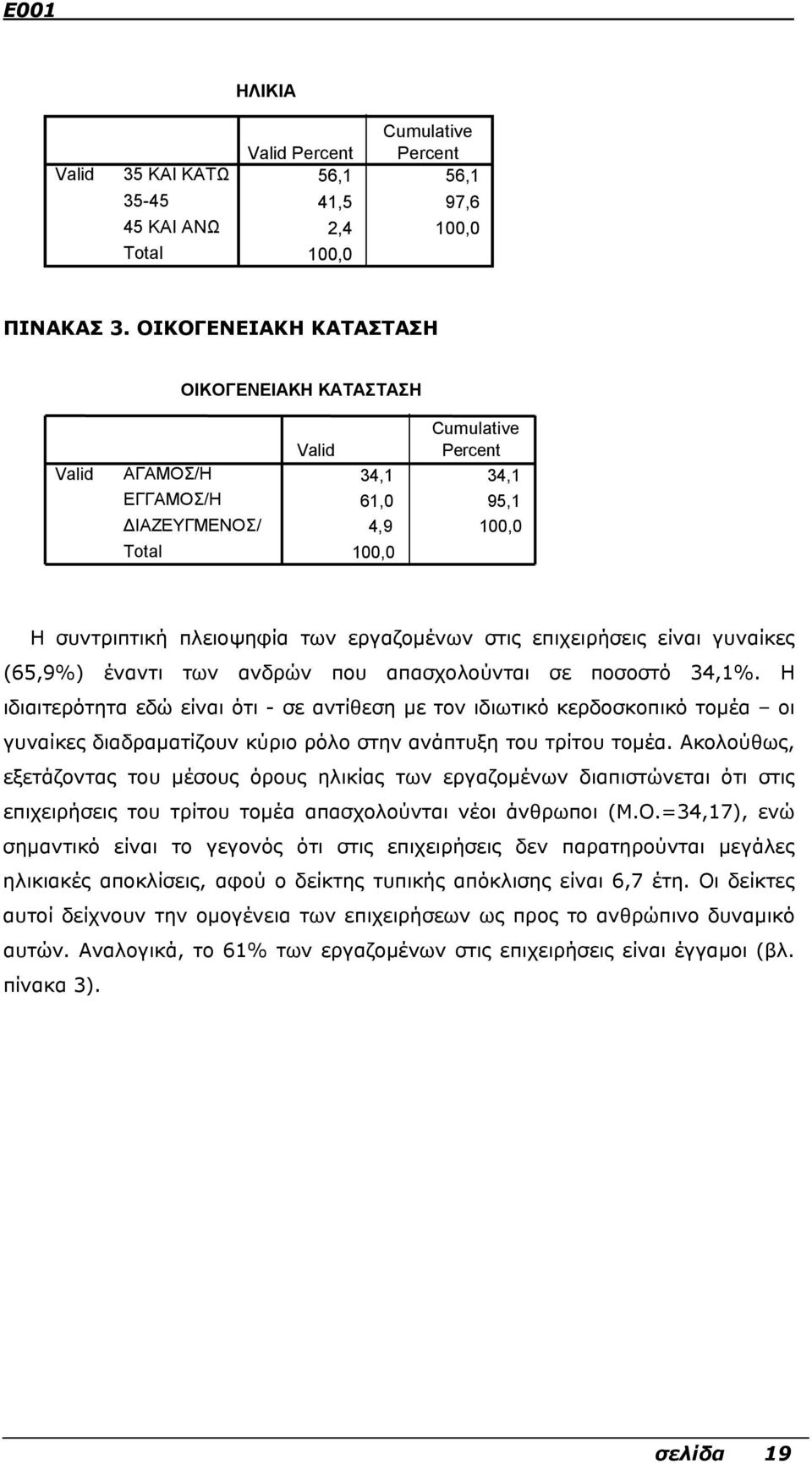 έναντι των ανδρών που απασχολούνται σε ποσοστό 34,1%.