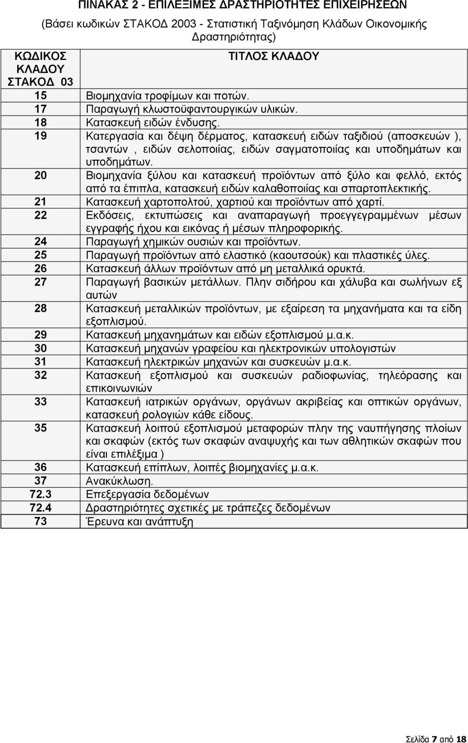 19 Καηεξγαζία θαη δέςε δέξκαηνο, θαηαζθεπή εηδψλ ηαμηδηνχ (απνζθεπψλ ), ηζαληψλ, εηδψλ ζεινπνηίαο, εηδψλ ζαγκαηνπνηίαο θαη ππνδεκάησλ θαη ππνδεκάησλ.