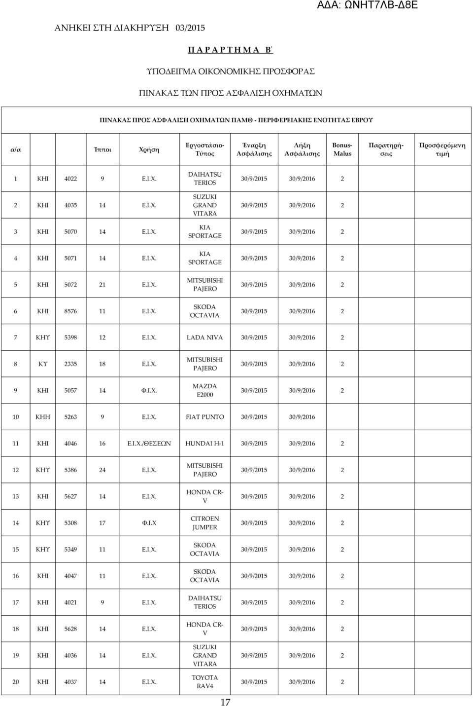 I.X. MITSUBISHI PAJERO 6 KHI 8576 11 E.I.X. SKODA OCTAVIA 7 ΚΗΥ 5398 12 E.I.X. LADA NIVA 8 ΚΥ 2335 18 E.I.X. MITSUBISHI PAJERO 9 KHI 5057 14 Φ.I.X. MAZDA E2000 10 KHH 5263 9 E.I.X. FIAT PUNTO 30/9/2015 30/9/2016 11 ΚΗΙ 4046 16 E.