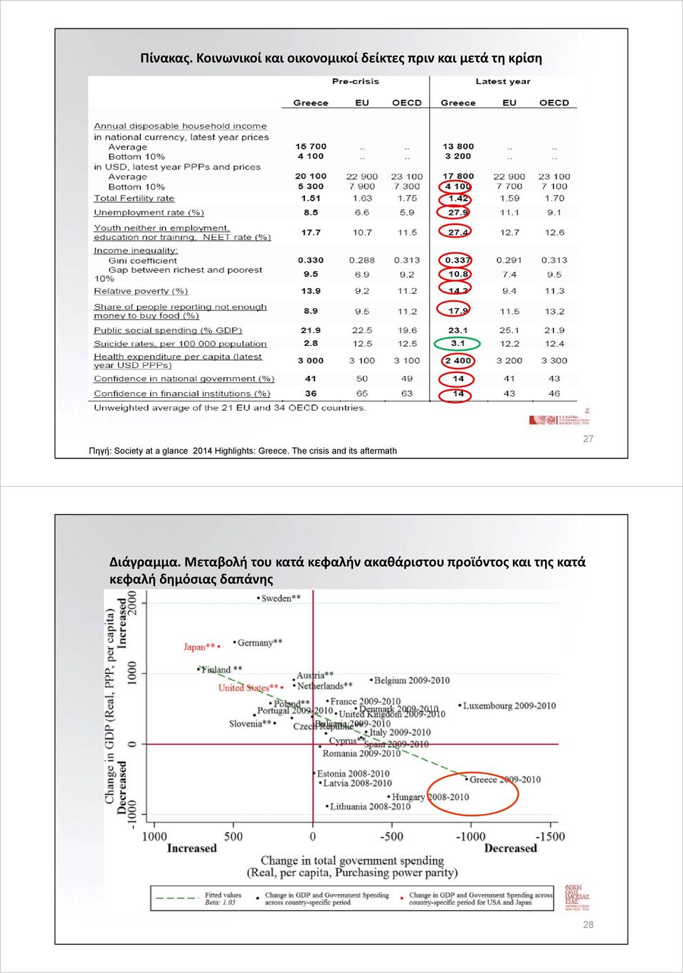 Πηγή: Society at a glance 2014 Highlights: Greece.