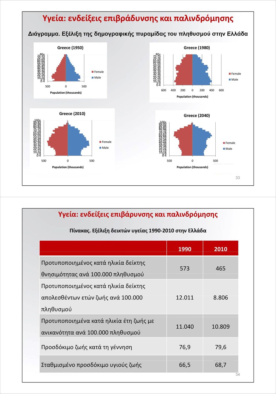 (thousands) Greece (1980) 80+ 75 79 70 74 65 69 60 64 55 59 50 54 45 49 40 44 Female 35 39 30 34 25 29 Ml Male 20 2424 15 19 10 14 5 9 0 4 600 400 200 0 200 400 600 Population (thousands) Female Male