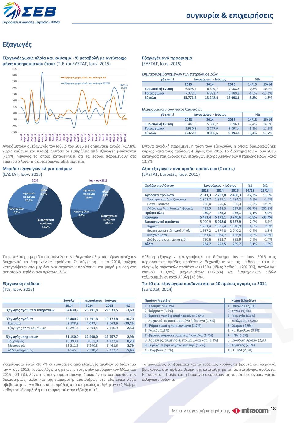 998,6-3,8% -1,8% Εξαιρουμένων των πετρελαιοειδών ( εκατ.) Ιανουάριος - Ιούνιος %Δ 2013 2014 2015 14/13 15/14 Ευρωπαϊκή Ένωση 5.441,5 5.308,7 6.096,4-2,4% 14,8% Τρίτες χώρες 2.930,8 2.777,9 3.