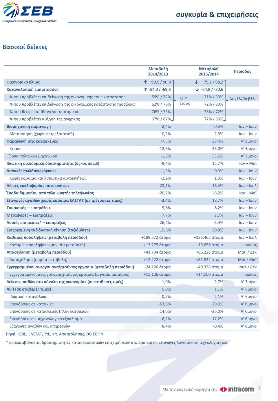 71% / 33% % που προβλέπει επιδείνωση της οικονομικής κατάστασης της χώρας 62% / 76% έτους 72% / 30% % που θεωρεί απίθανο να αποταμιεύσει 76% / 75% 75% / 72% % που προβλέπει αύξηση της ανεργίας 67% /