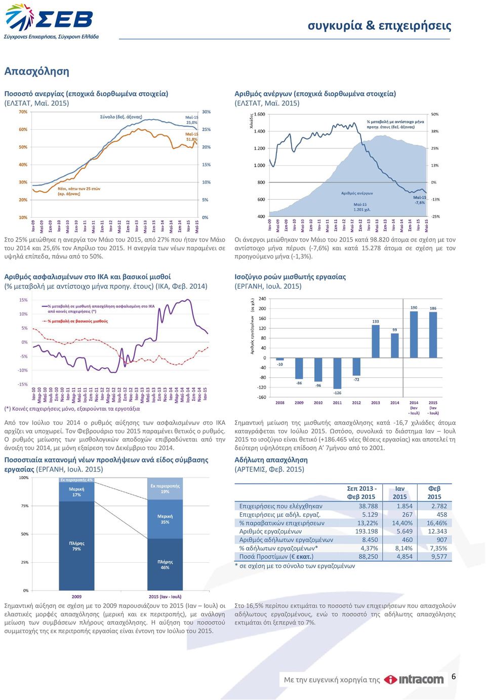 Αριθμός ασφαλισμένων στο ΙΚΑ και βασικοί μισθοί (% μεταβολή με αντίστοιχο μήνα προηγ. έτους) (ΙΚΑ, Φεβ. 2014) Οι άνεργοι μειώθηκαν τον Μάιο του 2015 κατά 98.