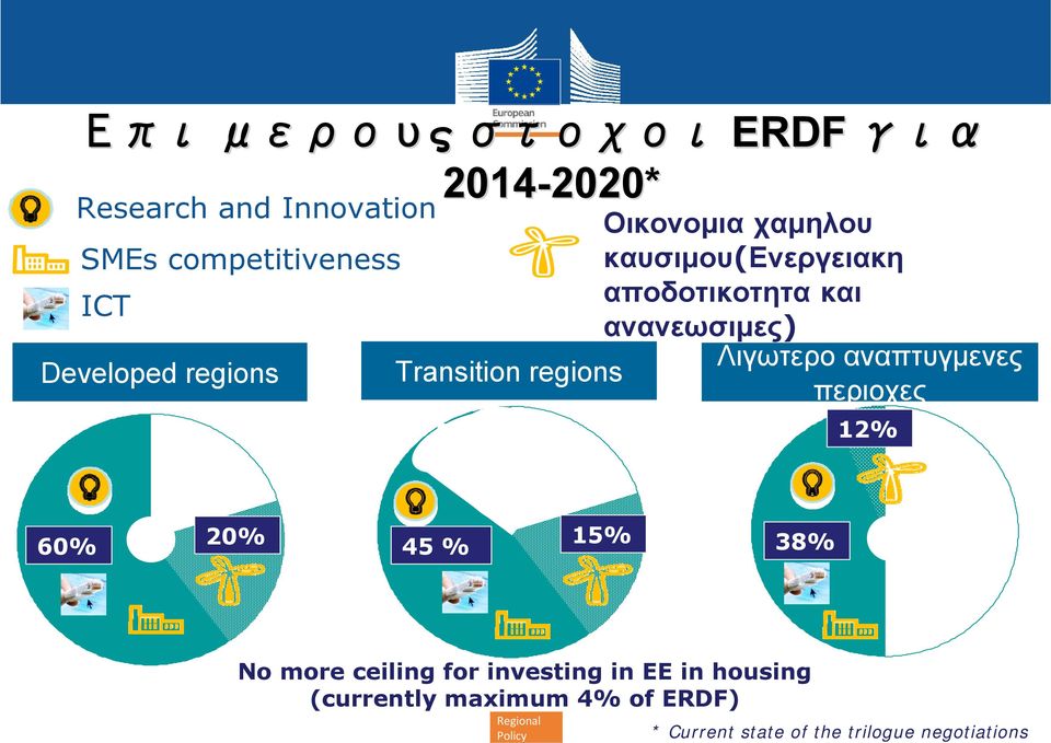 Λιγωτερο αναπτυγμενες περιοχες 6% 12% 60% 20% 60% 60% 15% 20% 44% 45 % 38% No more ceiling for