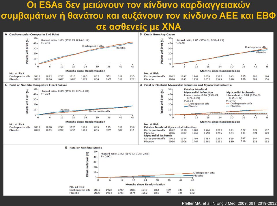 αυξάνουν τον κίνδυνο ΑΕΕ και ΕΒΦ σε ασθενείς