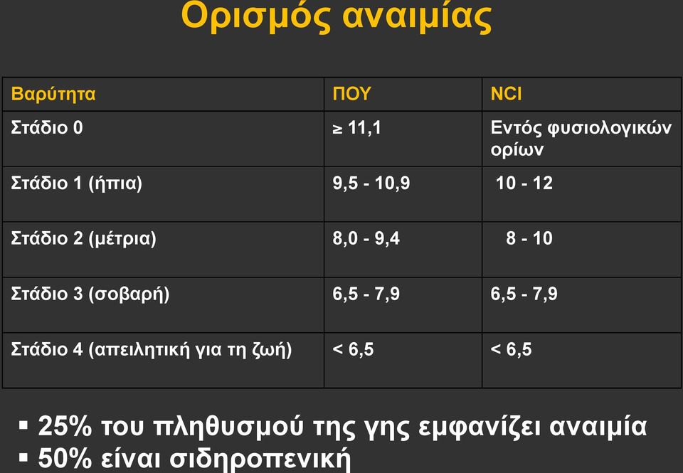 Στάδιο 3 (σοβαρή) 6,5-7,9 6,5-7,9 Στάδιο 4 (απειλητική για τη ζωή) <