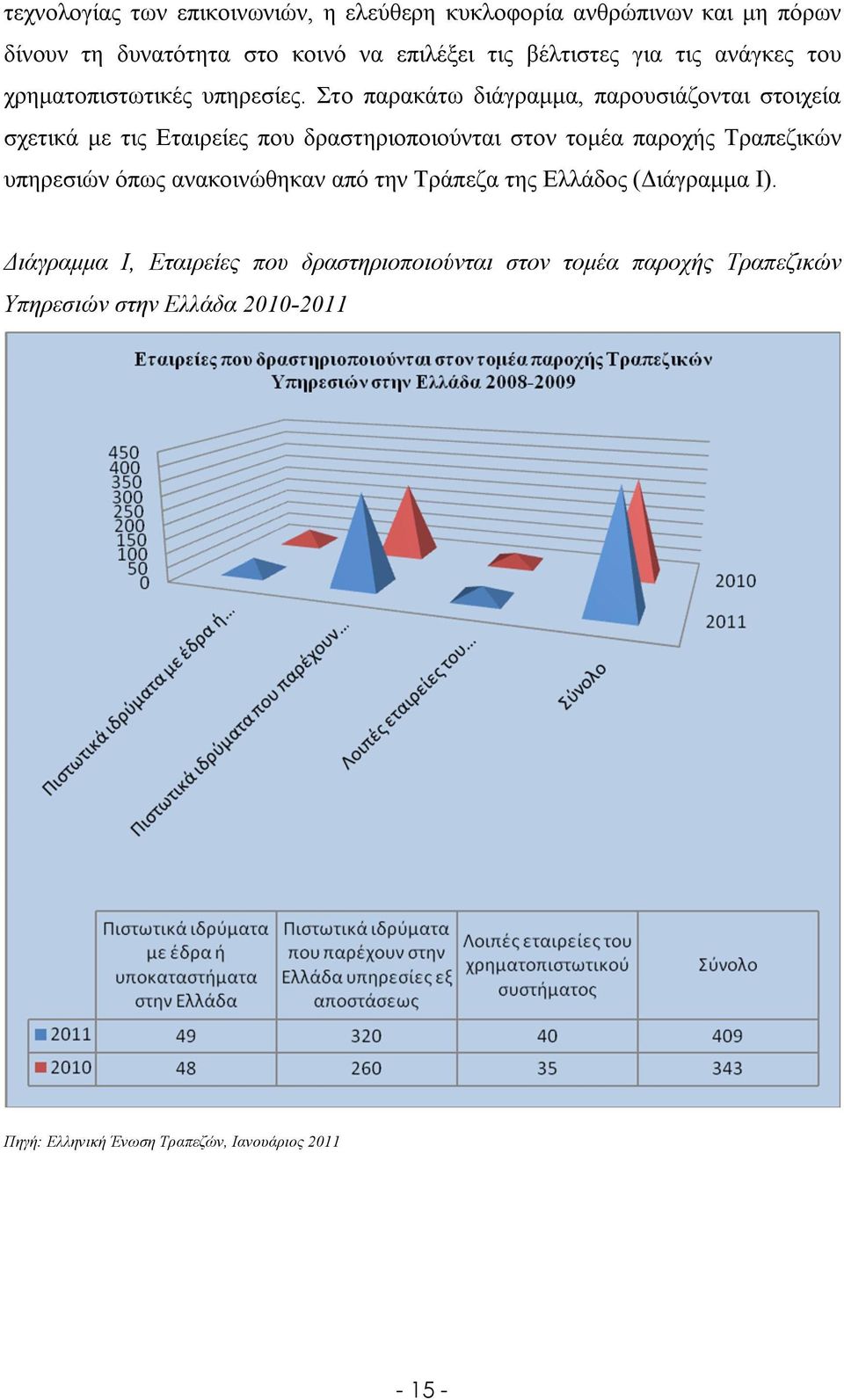 Στο παρακάτω διάγραμμα, παρουσιάζονται στοιχεία σχετικά με τις Εταιρείες που δραστηριοποιούνται στον τομέα παροχής Τραπεζικών