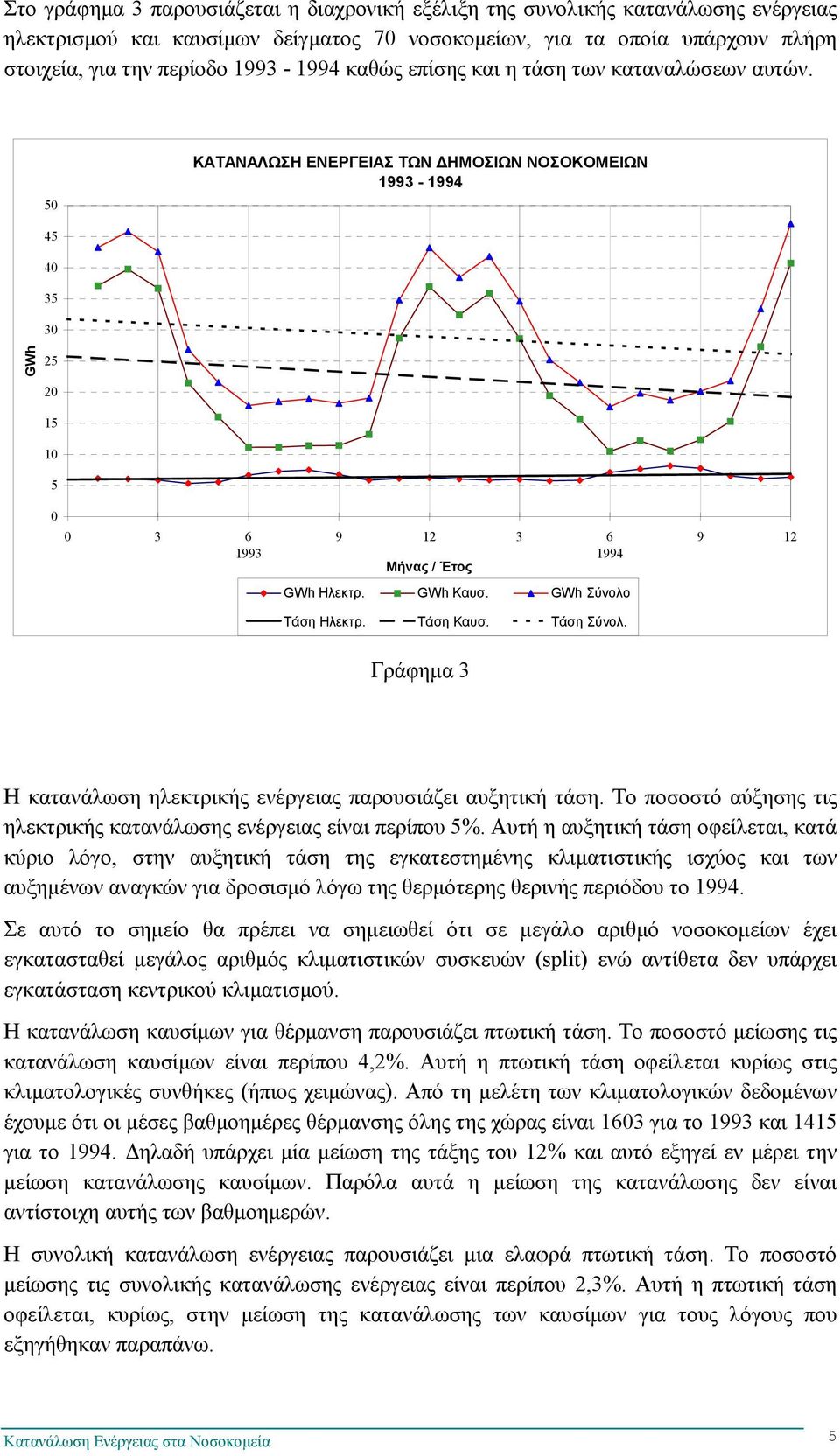 GWh Σύνολο Τάση Ηλεκτρ. Τάση Καυσ. Τάση Σύνολ. 9 12 Γράφημα 3 Η κατανάλωση ηλεκτρικής ενέργειας παρουσιάζει αυξητική τάση. Το ποσοστό αύξησης τις ηλεκτρικής κατανάλωσης ενέργειας είναι περίπου 5%.