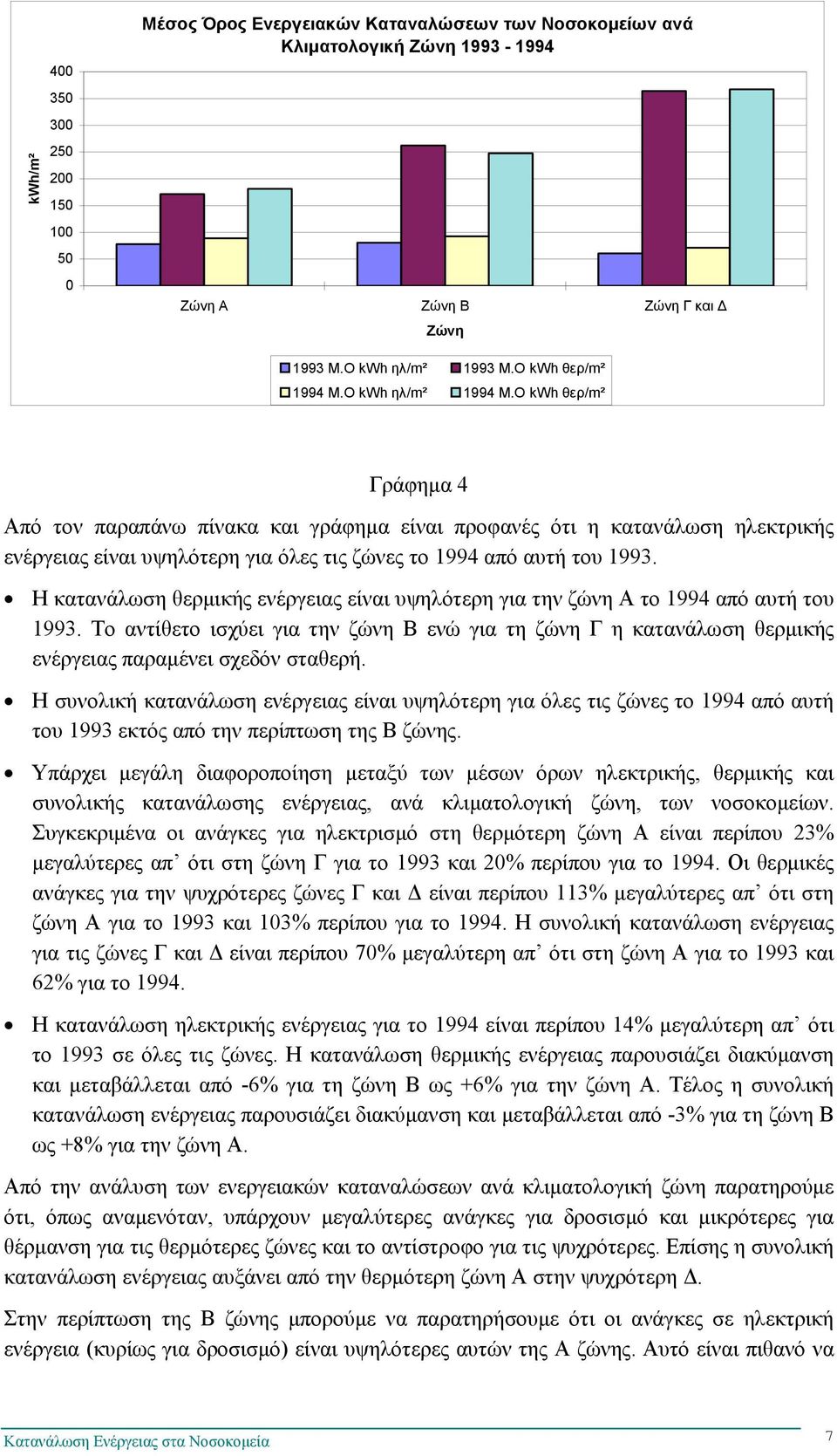 Ο kwh θερ/m² Γράφημα 4 Από τον παραπάνω πίνακα και γράφημα είναι προφανές ότι η κατανάλωση ηλεκτρικής ενέργειας είναι υψηλότερη για όλες τις ζώνες το 1994 από αυτή του 1993.