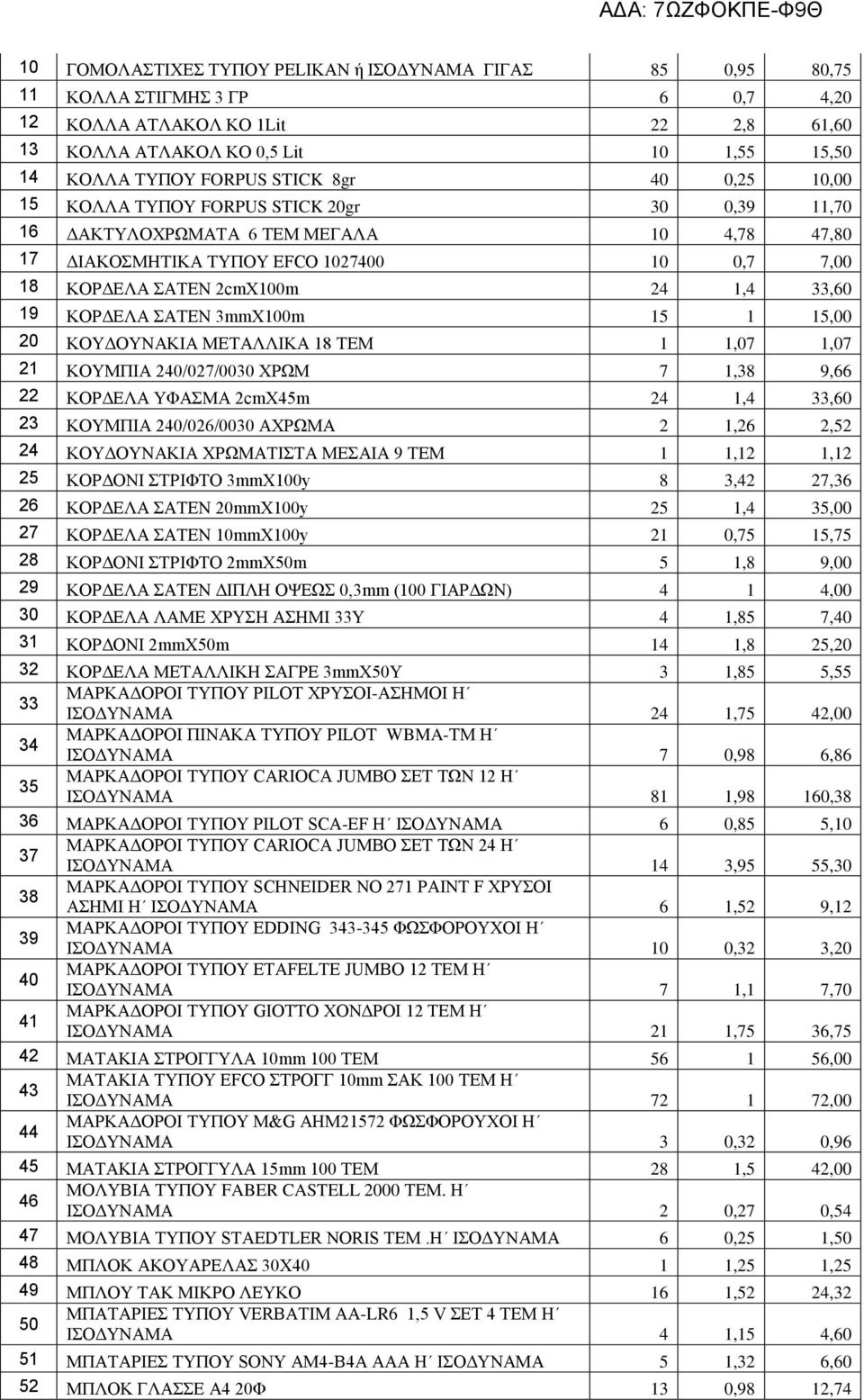 ΣΑΤΕΝ 3mmX100m 15 1 15,00 20 ΚΟΥΔΟΥΝΑΚΙΑ ΜΕΤΑΛΛΙΚΑ 18 ΤΕΜ 1 1,07 1,07 21 ΚΟΥΜΠΙΑ 240/027/0030 ΧΡΩΜ 7 1,38 9,66 22 ΚΟΡΔΕΛΑ ΥΦΑΣΜΑ 2cmX45m 24 1,4 33,60 23 ΚΟΥΜΠΙΑ 240/026/0030 ΑΧΡΩΜΑ 2 1,26 2,52 24