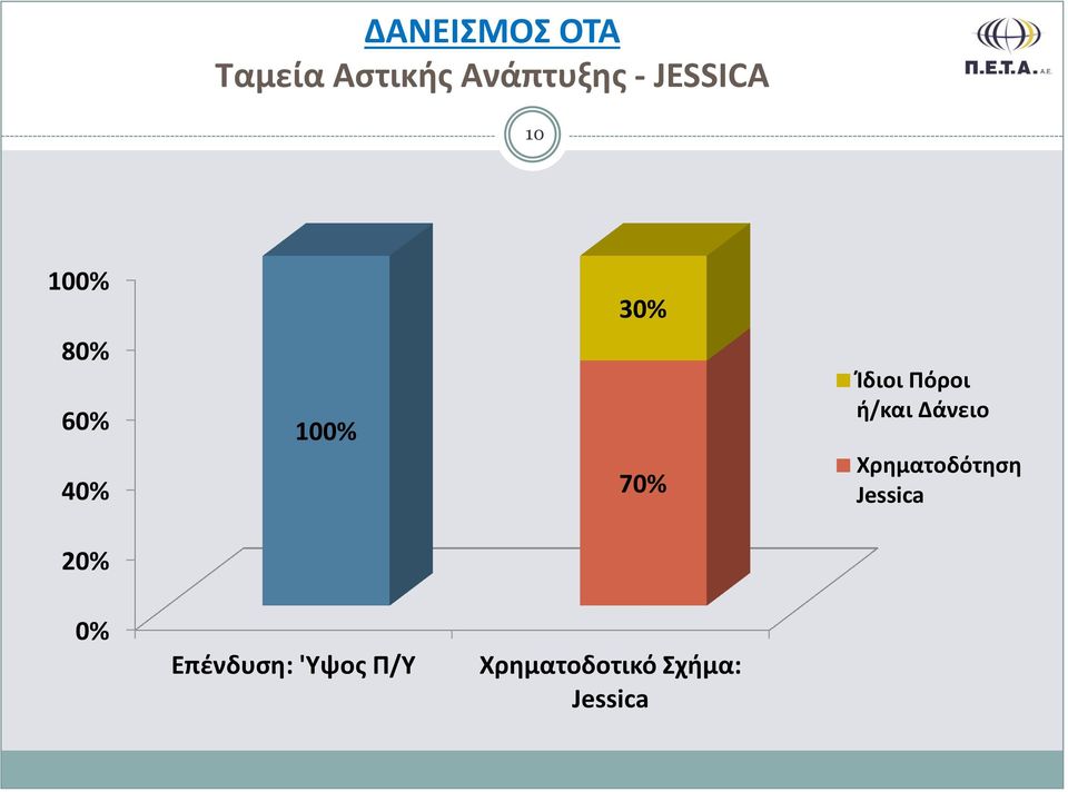 Ίδιοι Πόροι ή/και Δάνειο Χρηματοδότηση