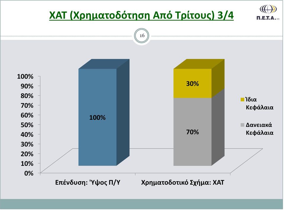 0% 100% Επένδυση: 'Υψος Π/Υ 30% 70%