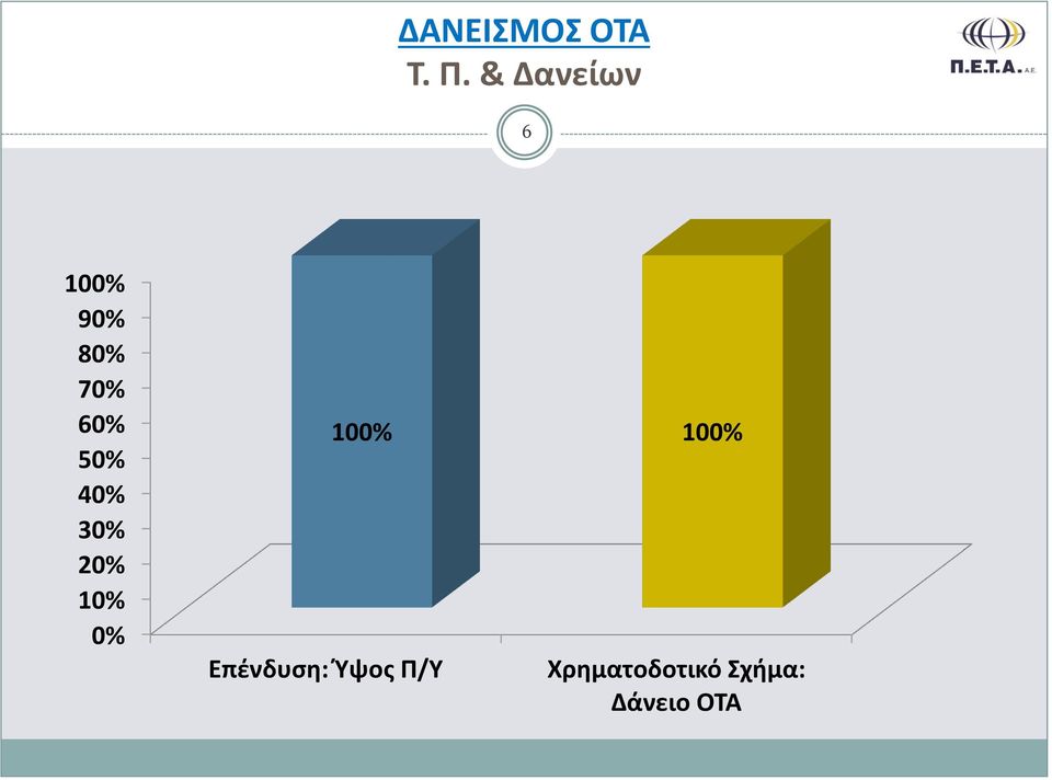 50% 40% 30% 20% 10% 0% Επένδυση: