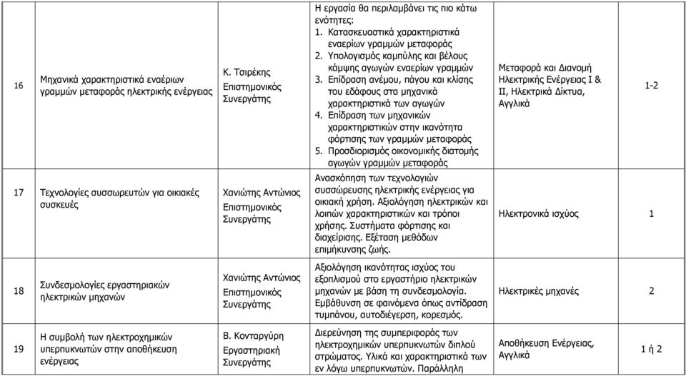 Επίδραση ανέμου, πάγου και κλίσης του εδάφους στα μηχανικά χαρακτηριστικά των αγωγών 4. Επίδραση των μηχανικών χαρακτηριστικών στην ικανότητα φόρτισης των γραμμών μεταφοράς 5.