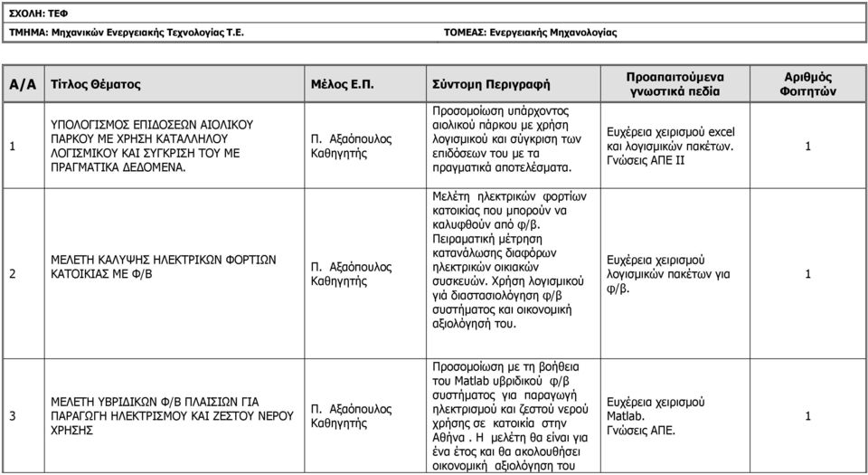 Προαπαιτούμενα γνωστικά πεδία Ευχέρεια χειρισμού excel και λογισμικών πακέτων. Γνώσεις ΑΠΕ ΙΙ Αριθμός Φοιτητών ΜΕΛΕΤΗ ΚΑΛΥΨΗΣ ΗΛΕΚΤΡΙΚΩΝ ΦΟΡΤΙΩΝ ΚΑΤΟΙΚΙΑΣ ΜΕ Φ/Β Π.