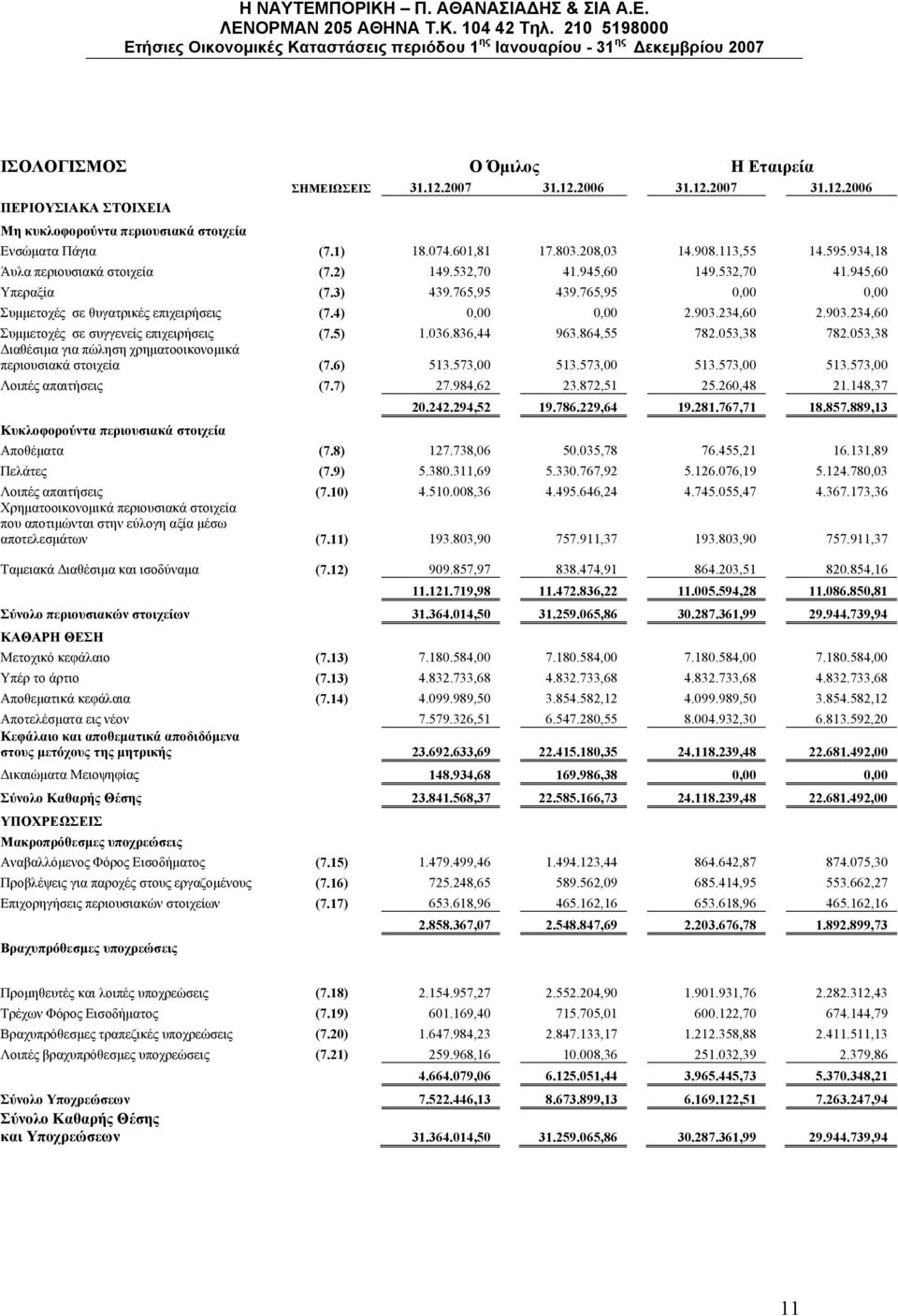 903.234,60 2.903.234,60 Συμμετοχές σε συγγενείς επιχειρήσεις (7.5) 1.036.836,44 963.864,55 782.053,38 782.053,38 Διαθέσιμα για πώληση χρηματοοικονομικά περιουσιακά στοιχεία (7.6) 513.573,00 513.