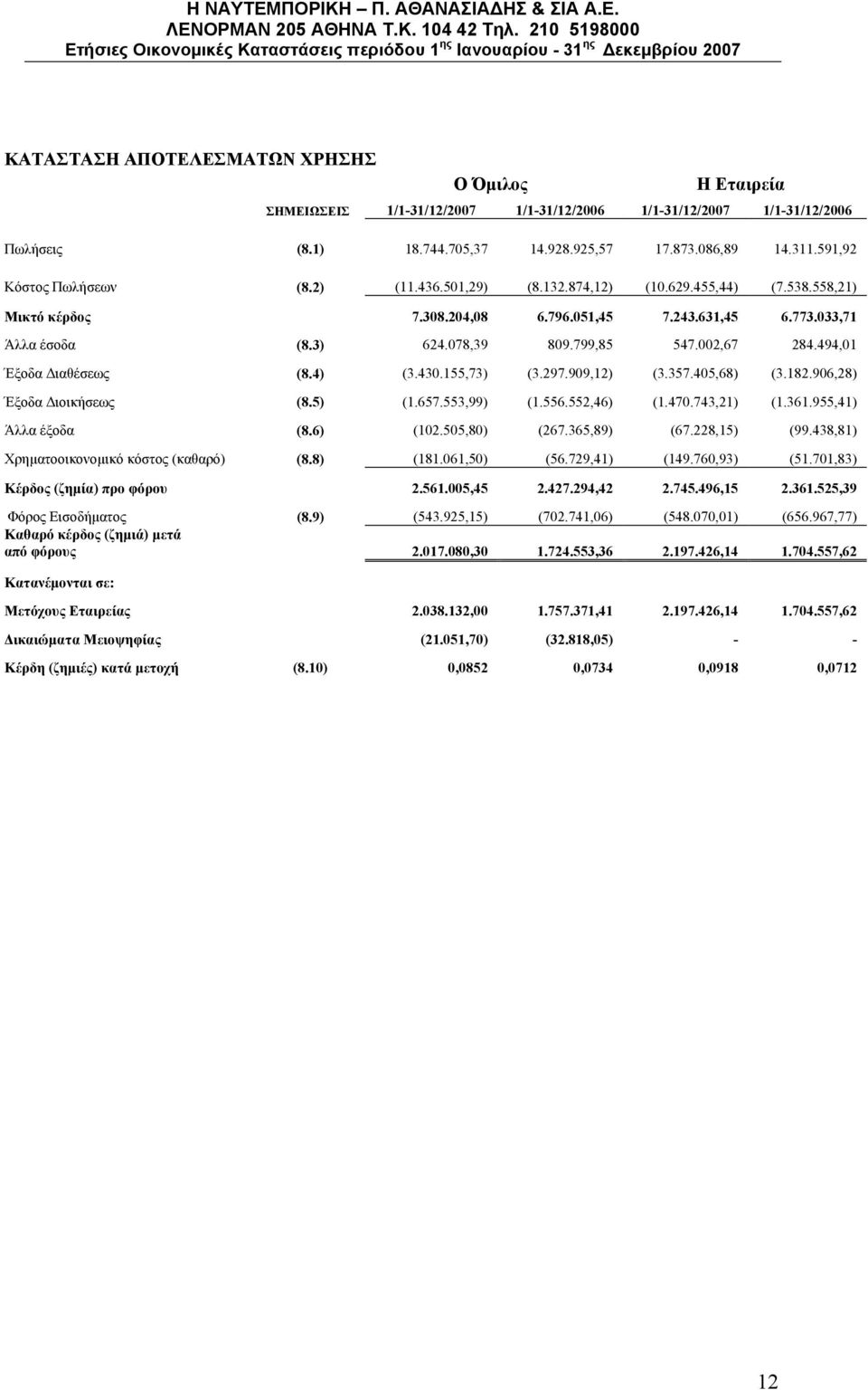 002,67 284.494,01 Έξοδα Διαθέσεως (8.4) (3.430.155,73) (3.297.909,12) (3.357.405,68) (3.182.906,28) Έξοδα Διοικήσεως (8.5) (1.657.553,99) (1.556.552,46) (1.470.743,21) (1.361.955,41) Άλλα έξοδα (8.